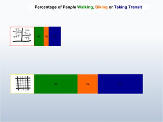Percentage of People  Walking,  Biking  or   Taking Transit 