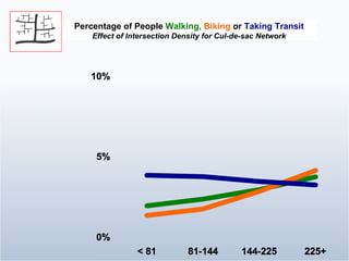 Percentage of People  Walking,  Biking  or   Taking Transit Effect of Intersection Density for Cul-de-sac Network 
