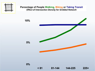 Percentage of People  Walking,  Biking  or   Taking Transit Effect of Intersection Density for Gridded Network 
