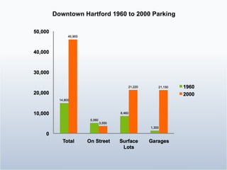 Downtown Hartford 1960 to 2000 Parking 