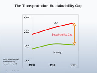 Norman W. Garrick Sustainability Gap USA Norway Daily Miles Traveled For every man,  woman and child  