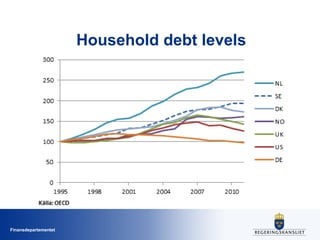 Finansdepartementet
Household debt levels
 