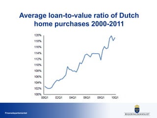 Finansdepartementet
Average loan-to-value ratio of Dutch
home purchases 2000-2011
 