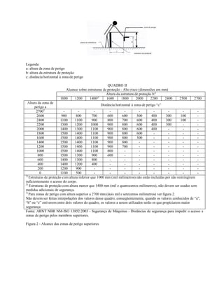 Legenda:
a: altura da zona de perigo
b: altura da estrutura de proteção
c: distância horizontal à zona de perigo
QUADRO II
Alcance sobre estruturas de proteção - Alto risco (dimensões em mm)
Altura da estrutura de proteção b¹)
1000 1200 1400²)
1600 1800 2000 2200 2400 2500 2700
Altura da zona de
perigo a
Distância horizontal à zona de perigo “c”
27003
- - - - - - - - - -
2600 900 800 700 600 600 500 400 300 100 -
2400 1100 1100 900 800 700 600 400 300 100 -
2200 1300 1200 1000 900 800 600 400 300 - -
2000 1400 1300 1100 900 800 600 400 - - -
1800 1500 1400 1100 900 800 600 - - - -
1600 1500 1400 1100 900 800 500 - - - -
1400 1500 1400 1100 900 800 - - - - -
1200 1500 1400 1100 900 700 - - - - -
1000 1500 1400 1100 800 - - - - - -
800 1500 1300 900 600 - - - - - -
600 1400 1300 800 - - - - - - -
400 1400 1200 400 - - - - - - -
200 1200 900 - - - - - - - -
0 1100 500 - - - - - - - -
1)
Estruturas de proteção com altura inferior que 1000 mm (mil milímetros) não estão incluídas por não restringirem
suficientemente o acesso do corpo.
2)
Estruturas de proteção com altura menor que 1400 mm (mil e quatrocentos milímetros), não devem ser usadas sem
medidas adicionais de segurança.
3)
Para zonas de perigo com altura superior a 2700 mm (dois mil e setecentos milímetros) ver figura 2.
Não devem ser feitas interpolações dos valores desse quadro; conseqüentemente, quando os valores conhecidos de “a”,
“b” ou “c” estiverem entre dois valores do quadro, os valores a serem utilizados serão os que propiciarem maior
segurança
Fonte: ABNT NBR NM-ISO 13852:2003 - Segurança de Máquinas - Distâncias de segurança para impedir o acesso a
zonas de perigo pelos membros superiores.
Figura 2 - Alcance das zonas de perigo superiores
 
