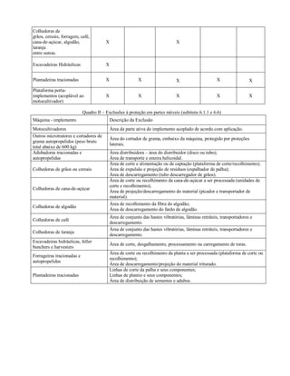 Colhedoras de
grãos, cereais, forragem, café,
cana-de-açúcar, algodão,
laranja
entre outras.
X X
Escavadeiras Hidráulicas X
Plantadeiras tracionadas X X X X X
Plataforma porta-
implementos (acoplável ao
motocultivador)
X X X X X
Quadro II – Exclusões à proteção em partes móveis (subitens 6.1.1 e 6.6)
Máquina - implemento Descrição da Exclusão
Motocultivadores Área da parte ativa do implemento acoplado de acordo com aplicação.
Outros microtratores e cortadores de
grama autopropelidos (peso bruto
total abaixo de 600 kg)
Área do cortador de grama, embaixo da máquina, protegido por proteções
laterais.
Adubadoras tracionadas e
autopropelidas
Área distribuidora – área do distribuidor (disco ou tubo);
Área de transporte e esteira helicoidal.
Colhedoras de grãos ou cereais
Área de corte e alimentação ou de captação (plataforma de corte/recolhimento);
Área de expulsão e projeção de resíduos (espalhador de palha);
Área de descarregamento (tubo descarregador de grãos).
Colhedoras de cana-de-açúcar
Área de corte ou recolhimento da cana-de-açúcar a ser processada (unidades de
corte e recolhimento);
Área de projeção/descarregamento do material (picador e transportador de
material).
Colhedoras de algodão
Área de recolhimento da fibra do algodão;
Área de descarregamento do fardo de algodão.
Colhedoras de café
Área de conjunto das hastes vibratórias, lâminas retráteis, transportadores e
descarregamento.
Colhedoras de laranja
Área de conjunto das hastes vibratórias, lâminas retráteis, transportadores e
descarregamento.
Escavadeiras hidráulicas, feller
bunchers e harvesters
Área de corte, desgalhamento, processamento ou carregamento de toras.
Forrageiras tracionadas e
autopropelidas
Área de corte ou recolhimento da planta a ser processada (plataforma de corte ou
recolhimento);
Área de descarregamento/projeção do material triturado.
Plantadeiras tracionadas
Linhas de corte da palha e seus componentes;
Linhas de plantio e seus componentes;
Área de distribuição de sementes e adubos.
 