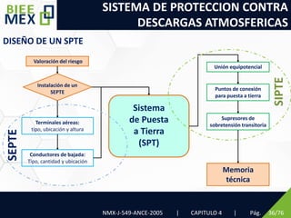 SISTEMA DE PROTECCION CONTRA
DESCARGAS ATMOSFERICAS
NMX-J-549-ANCE-2005 | CAPITULO 4 | Pág. 36/76
DISEÑO DE UN SPTE
Valoración del riesgo
Instalación de un
SEPTE
Terminales aéreas:
tipo, ubicación y altura
Conductores de bajada:
Tipo, cantidad y ubicación
Unión equipotencial
Puntos de conexión
para puesta a tierra
Supresores de
sobretensión transitoria
Memoria
técnica
SEPTE
SIPTE
Sistema
de Puesta
a Tierra
(SPT)
 