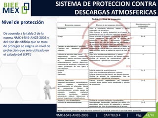 SISTEMA DE PROTECCION CONTRA
DESCARGAS ATMOSFERICAS
NMX-J-549-ANCE-2005 | CAPITULO 4 | Pág. 43/76
Nivel de protección
De acuerdo a la tabla 2 de la
norma NMX-J-549-ANCE-2005 y
del tipo de edificio que se trata
de proteger se asigna un nivel de
protección que será utilizado en
el cálculo del SEPTE
 