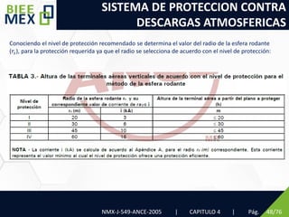 SISTEMA DE PROTECCION CONTRA
DESCARGAS ATMOSFERICAS
Pág. 48/76
Conociendo el nivel de protección recomendado se determina el valor del radio de la esfera rodante
(𝑟𝑠), para la protección requerida ya que el radio se selecciona de acuerdo con el nivel de protección:
NMX-J-549-ANCE-2005 | CAPITULO 4 |
 