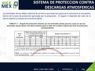 SISTEMA DE PROTECCION CONTRA
DESCARGAS ATMOSFERICAS
Pág. 55/76
Las terminales aéreas deben ubicarse de tal forma que todas las partes de la estructura se encuentren
dentro de la zona de protección generada por la proyección . El ángulo ∝ depende del radio de la
esfera rodante y la altura de la terminal aérea:
NMX-J-549-ANCE-2005 | APENDICE E |
 