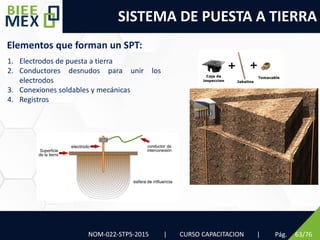 SISTEMA DE PUESTA A TIERRA
Pág. 63/76
NOM-022-STPS-2015 | CURSO CAPACITACION |
Elementos que forman un SPT:
1. Electrodos de puesta a tierra
2. Conductores desnudos para unir los
electrodos
3. Conexiones soldables y mecánicas
4. Registros
 