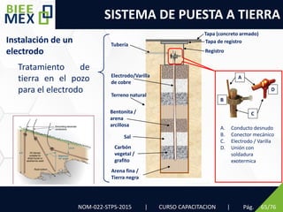 SISTEMA DE PUESTA A TIERRA
Pág. 65/76
Instalación de un
electrodo
NOM-022-STPS-2015 | CURSO CAPACITACION |
Tratamiento de
tierra en el pozo
para el electrodo Terreno natural
Arena fina /
Tierra negra
Carbón
vegetal /
grafito
Sal
Bentonita /
arena
arcillosa
Electrodo/Varilla
de cobre
Tubería
Tapa (concreto armado)
Tapa de registro
Registro
A
B
C
D
A. Conducto desnudo
B. Conector mecánico
C. Electrodo / Varilla
D. Unión con
soldadura
exotermica
 