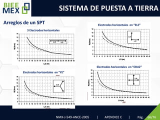 SISTEMA DE PUESTA A TIERRA
Pág. 66/76
Arreglos de un SPT
NMX-J-549-ANCE-2005 | APENDICE C |
3 Electrodos horizontales
Electrodos horizontales en “ELE”
Electrodos horizontales en “YE”
Electrodos horizontales en “CRUZ”
 
