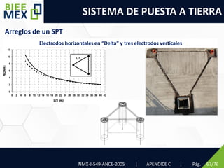 SISTEMA DE PUESTA A TIERRA
Pág. 67/76
Arreglos de un SPT
NMX-J-549-ANCE-2005 | APENDICE C |
Electrodos horizontales en “Delta” y tres electrodos verticales
 