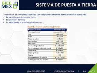 SISTEMA DE PUESTA A TIERRA
Pág. 68/76
NOM-022-STPS-2015 | CURSO CAPACITACION |
La realización de una correcta toma de tierra dependerá entonces de tres elementos esenciales:
1. La naturaleza de la toma de tierra
2. El conductor de tierra
3. La naturaleza y la resistividad del terreno
 