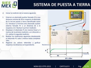 SISTEMA DE PUESTA A TIERRA
Pág. 72/76
NOM-022-STPS-2015 | CAPITULO 9 |
c) Iniciar la medición de la manera siguiente:
1. Enterrar un electrodo auxiliar llamado C2 a una
distancia mínima de 20 m respecto al electrodo
de la red de puesta a tierra identificado como
C1. Introducir al terreno otro electrodo auxiliar
externo llamado P1 a un distancia de 1 m
respecto a C2. Realizar la primer medición.
2. Desplazar el electrodo P1 de manera lineal a 3
metros de la primera medición y en dirección a
C2, realizar la segunda medición.
3. Realizar las mediciones siguientes desplazando
el electrodo P1 cada 3 metros hasta completar
19m.
4. Registrar los valores obtenidos y graficar
respecto a la distancia correspondiente.
D1
DT ≥ 20m
P1 C2
C1
R
Distancia
Resistencia
 