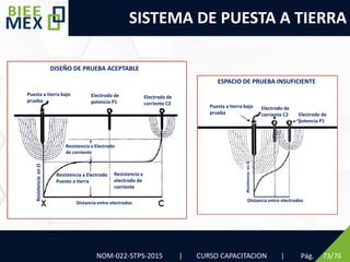 SISTEMA DE PUESTA A TIERRA
Pág. 73/76
NOM-022-STPS-2015 | CURSO CAPACITACION |
Resistencia a Electrodo
Puesto a tierra
Resistencia
en
Ω
Puesta a tierra bajo
prueba
Electrodo de
potencia P1
Electrodo de
corriente C2
Resistencia a
electrodo de
corriente
Resistencia a Electrodo
de corriente
Distancia entre electrodos
DISEÑO DE PRUEBA ACEPTABLE
ESPACIO DE PRUEBA INSUFICIENTE
Electrodo de
corriente C2
Puesta a tierra bajo
prueba Electrodo de
potencia P1
Distancia entre electrodos
Resistencia
en
Ω
 