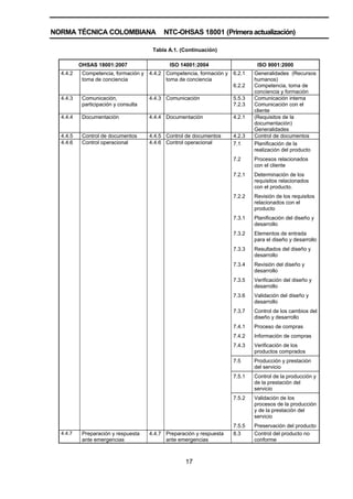 NORMA TÉCNICA COLOMBIANA                   NTC-OHSAS 18001 (Primera actualización)

                                       Tabla A.1. (Continuación)

          OHSAS 18001:2007                   ISO 14001:2004                     ISO 9001:2000
  4.4.2    Competencia, formación y   4.4.2 Competencia, formación y   6.2.1   Generalidades (Recursos
           toma de conciencia               toma de conciencia                 humanos)
                                                                       6.2.2   Competencia, toma de
                                                                               conciencia y formación
  4.4.3    Comunicación,              4.4.3 Comunicación               5.5.3   Comunicación interna
           participación y consulta                                    7.2.3   Comunicación con el
                                                                               cliente
  4.4.4    Documentación              4.4.4 Documentación              4.2.1   (Requisitos de la
                                                                               documentación)
                                                                               Generalidades
  4.4.5    Control de documentos      4.4.5 Control de documentos      4.2.3   Control de documentos
  4.4.6    Control operacional        4.4.6 Control operacional        7.1     Planificación de la
                                                                               realización del producto
                                                                       7.2     Procesos relacionados
                                                                               con el cliente
                                                                       7.2.1   Determinación de los
                                                                               requisitos relacionados
                                                                               con el producto.
                                                                       7.2.2   Revisión de los requisitos
                                                                               relacionados con el
                                                                               producto
                                                                       7.3.1   Planificación del diseño y
                                                                               desarrollo
                                                                       7.3.2   Elementos de entrada
                                                                               para el diseño y desarrollo
                                                                       7.3.3   Resultados del diseño y
                                                                               desarrollo
                                                                       7.3.4   Revisión del diseño y
                                                                               desarrollo
                                                                       7.3.5   Verificación del diseño y
                                                                               desarrollo
                                                                       7.3.6   Validación del diseño y
                                                                               desarrollo
                                                                       7.3.7   Control de los cambios del
                                                                               diseño y desarrollo
                                                                       7.4.1   Proceso de compras
                                                                       7.4.2   Información de compras
                                                                       7.4.3   Verificación de los
                                                                               productos comprados
                                                                       7.5     Producción y prestación
                                                                               del servicio
                                                                       7.5.1   Control de la producción y
                                                                               de la prestación del
                                                                               servicio
                                                                       7.5.2   Validación de los
                                                                               procesos de la producción
                                                                               y de la prestación del
                                                                               servicio
                                                                       7.5.5   Preservación del producto
  4.4.7    Preparación y respuesta    4.4.7 Preparación y respuesta    8.3     Control del producto no
           ante emergencias                 ante emergencias                   conforme



                                                    17
 