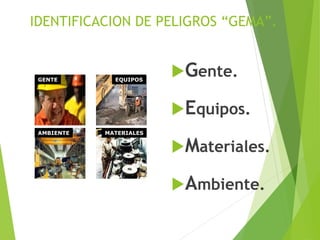 IDENTIFICACION DE PELIGROS “GEMA”.
Gente.
Equipos.
Materiales.
Ambiente.
GENTE EQUIPOS
MATERIALESAMBIENTE
 