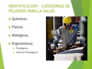 IDENTIFICACION – CATEGORIAS DE
PELIGROS PARA LA SALUD.
 Químicos.
 Físicos.
 Biológicos.
 Ergonómicos:
 Fisiológicos.
 Factores Psicológicos.
 