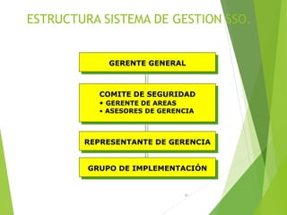 31
GERENTE GENERAL
COMITE DE SEGURIDAD
• GERENTE DE AREAS
• ASESORES DE GERENCIA
REPRESENTANTE DE GERENCIA
GRUPO DE IMPLEMENTACIÓN
ESTRUCTURA SISTEMA DE GESTION SSO.
 