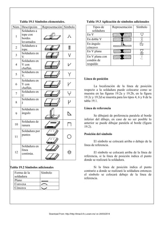 Tabla 19.1 Símbolos elementales.
Núm. Descripción Representación Símbolo
1
Soldadura a
tope con
bordes
levantados
2
Soldadura a
tope.
3
Soldadura en
V
4
Soldadura en
V con
chaflán.
5
Soldadura en
Y.
6
Soldadura en
Y con
chaflán.
7
Soldadura en
U
8
Soldadura en
J
9
Soldadura en
ángulo
10
Soldadura de
ranura
11
Soldadura por
puntos
12
Soldadura en
línea
continúa.
Tabla 19.2 Símbolos adicionales
Forma de la
soldadura
Símbolo
Plano
Convexa
Cóncava
Tabla 19.3 Aplicación de símbolos adicionales
Tipos de
soldadura
Representación Símbolo
En V
En doble V
En ángulo
cóncavo
En V plana
En V plana con
condón de
respaldo
Línea de posición
La localización de la línea de posición
respecto a la soldadura puede colocarse como se
muestra en las figuras 19.2a y 19.2b, en la figura
19.2c y 19.2d se muestra para los tipos 4, 6 y 8 de la
tabla 19.1.
Línea de referencia
Se dibujará de preferencia paralela al borde
inferior del dibujo, en caso de no ser posible lo
anterior se puede dibujar paralela al borde (figura
19.2).
Posición del símbolo
El símbolo se colocará arriba o debajo de la
línea de referencia.
El símbolo se colocará arriba de la línea de
referencia, si la línea de posición indica el punto
donde se realizará la soldadura.
Sí la línea de posición indica el punto
contrario a donde se realizará la soldadura entonces
el símbolo se colocará debajo de la línea de
referencia.
Download From: http://http://limac3.fi-c.unam.mx/ on 24/03/2014
 