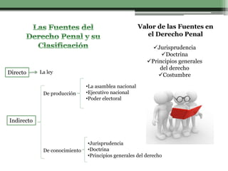 Directo
Indirecto
La ley
De producción
De conocimiento
•La asamblea nacional
•Ejecutivo nacional
•Poder electoral
•Jurisprudencia
•Doctrina
•Principios generales del derecho
Valor de las Fuentes en
el Derecho Penal
Jurisprudencia
Doctrina
Principios generales
del derecho
Costumbre
 