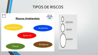 TIPOS DE RISCOS
Riscos Físicos
Riscos Químicos
Riscos Biológicos
Riscos Ergonômicos
Riscos de Acidentes
 