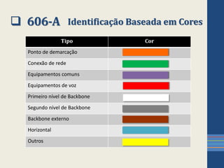  606-A Identificação Baseada em Cores
Tipo Cor
Ponto de demarcação
Conexão de rede
Equipamentos comuns
Equipamentos de voz
Primeiro nível de Backbone
Segundo nível de Backbone
Backbone externo
Horizontal
Outros
 