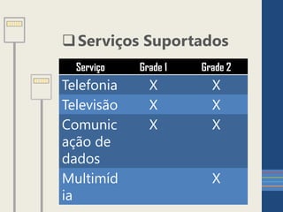 Serviço Grade 1 Grade 2
Telefonia X X
Televisão X X
Comunic
ação de
dados
X X
Multimíd
ia
X
Serviços Suportados
 