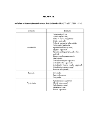 APÊNDICES
Apêndice A : Disposição dos elementos do trabalho científico (Cf. ABNT, NBR 14724)
Estrutura Elemento
Pré-textuais
Capa (obrigatório)
Lombada (opcional)
Folha de rosto (obrigatório)
Errata (opcional)
Folha de aprovação (obrigatório)
Dedicatória (opcional)
Agradecimentos (opcional)
Epígrafe (opcional)
Resumo em língua vernácula (obri-
gatório)
Resumo em língua estrangeira
(obrigatório)
Lista de ilustrações (opcional)
Lista de tabelas (opcional)
Lista de abreviaturas e siglas (opcional)
Lista de símbolos (opcional)
Sumário (obrigatório)
Textuais Introdução
Desenvolvimento
Conclusão
Pós-textuais
Referências (obrigatório)
Glossário (opcional)
Apêndice (opcional)
Anexo (opcional)
Índices (opcional)
 