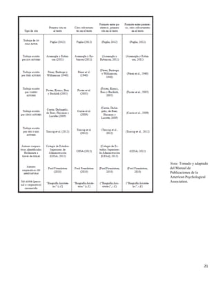21
Nota: Tomado y adaptado
del Manual de
Publicaciones de la
American Psychological
Association.
 