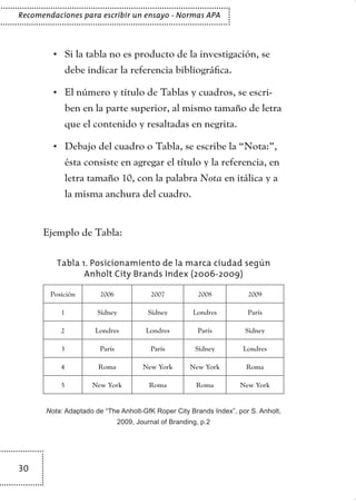 30
Recomendaciones para escribir un ensayo - Normas APA
Si la tabla no es producto de la investigación, se•	
debe indicar la referencia bibliográfica.
El número y título de Tablas y cuadros, se escri-•	
ben en la parte superior, al mismo tamaño de letra
que el contenido y resaltadas en negrita.
Debajo del cuadro o Tabla, se escribe la “Nota:”,•	
ésta consiste en agregar el título y la referencia, en
letra tamaño 10, con la palabra Nota en itálica y a
la misma anchura del cuadro.
Ejemplo de Tabla:
Tabla 1. Posicionamiento de la marca ciudad según
Anholt City Brands Index (2006-2009)
Posición 2006 2007 2008 2009
1 Sídney Sídney Londres París
2 Londres Londres París Sídney
3 París París Sídney Londres
4 Roma New York New York Roma
5 New York Roma Roma New York
Nota: Adaptado de “The Anholt-GfK Roper City Brands Index”, por S. Anholt,
2009, Journal of Branding, p.2
TEXTODIGA.indd 30 15/06/2011 10:21:48
 