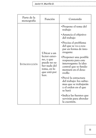 11
Javier H. Murillo O.
Parte de la
monografía
Función Contenido
Introducción
Ubicar a un
lector exter-
no, y que
puede no sa-
ber nada del
tema, en lo
que está por
leer.
Propone el tema del•	
trabajo
Anuncia el objetivo•	
del trabajo
Precisa el problema•	
del que se va a ocu-
par en forma de inte-
rrogante
Proponer una posible•	
respuesta para este
interrogante: la idea
central que se funda-
mentará en el desa-
rrollo
Prevé la estructura•	
del trabajo: los subte-
mas que se trabajarán
y el orden en el que
se hará
Indica las fuentes que•	
servirán para abordar
la cuestión.
TEXTODIGA.indd 11 01/02/2011 20:28:03
 