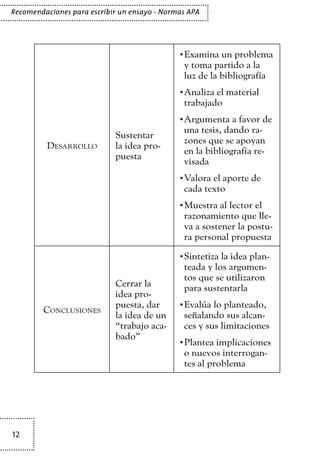 12
Recomendaciones para escribir un ensayo - Normas APA
Desarrollo
Sustentar
la idea pro-
puesta
Examina un problema•	
y toma partido a la
luz de la bibliografía
Analiza el material•	
trabajado
Argumenta a favor de•	
una tesis, dando ra-
zones que se apoyan
en la bibliografía re-
visada
Valora el aporte de•	
cada texto
Muestra al lector el•	
razonamiento que lle-
va a sostener la postu-
ra personal propuesta
Conclusiones
Cerrar la
idea pro-
puesta, dar
la idea de un
“trabajo aca-
bado”
Sintetiza la idea plan-•	
teada y los argumen-
tos que se utilizaron
para sustentarla
Evalúa lo planteado,•	
señalando sus alcan-
ces y sus limitaciones
Plantea implicaciones•	
o nuevos interrogan-
tes al problema
TEXTODIGA.indd 12 01/02/2011 20:28:03
 