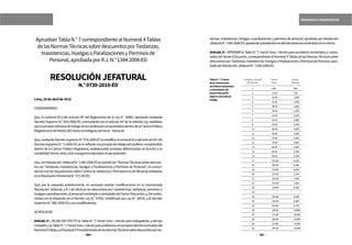 260 261
1	 6.00	 360
2	 12.00	720
3	 18.00	1,080
4	 24.00	1,440
5	 30.00	1,800
6	 36.00	2,160
7	 42.00	2,520
8	 48.00	2,880
9	 54.00	3,240
10	 60.00	3,600
11	 66.00	3,960
12	 72.00	4,320
13	 78.00	4,680
14	 84.00	5,040
15	 90.00	5,400
16	 96.00	5,760
17	 102.00	6,120
18	 108.00	6,480
19	 114.00	6,840
20	 120.00	7,200
21	 126.00	7,560
22	 132.00	7,920
23	 138.00	8,280
24		
25	 150.00	9,000
26	 156.00	9,360
27	 162.00	9,720
28	 168.00	10,080
29	 174.00	10,440
30	 180.00	10,800
36	 216.00	12,960
40	 240.00	 14,400
TARDANZAS E INASISTENCIAS
danzas, inasistencias, huelgas o paralizaciones y permisos de personal, aprobada por Resolución
JefaturalN.°1344-2008-ED,quedandosubsistenteslosdemásextremoscontenidosenlamisma.
Artículo2º.-APROBARlaTablaN.°7:Factorhora/minutoparaservidoresnombradosycontra-
tadosdelSectorEducación,correspondientealNumeral4TablasdelasNormasTécnicassobre
descuentosporTardanzas,Inasistencias,HuelgasoParalizacionesyPermisosdePersonal,apro-
badaporResoluciónJefaturalN.°1344-2008-ED.
TablaN.°7:Factor
hora/minutopara
servidoresnombrados
ycontratadosdel
SectorEducación
segúnsujornadade
trabajo
JornadaLaboral
(Enhoras)
Factor
Hora
Factor
Minuto
ApruebanTablaN.°7correspondientealNumeral4Tablas
delasNormasTécnicassobredescuentosporTardanzas,
Inasistencias,HuelgasoParalizacionesyPermisosde
Personal,aprobadaporR.J.N.°1344-2008-ED
RESOLUCIÓNJEFATURAL
N.°0730-2010-ED
Lima, 20 de abril de 2010
CONSIDERANDO:
Que, el numeral 93.3 del artículo 93º del Reglamento de la Ley N.° 29062, aprobado mediante
Decreto Supremo N.° 003-2008-ED, concordante con el artículo 63º de la referida Ley, establece
quelajornadaordinariadetrabajodelosprofesorescomprendidosdentrodelaCarreraPública
Magisterialesdetreinta(30)horascronológicassemanal-mensual;
Que,medianteDecretoSupremoN.°079-2009-EFsemodificaelnumeral93.3delartículo93ºdel
DecretoSupremoN.°3-2008-ED,enloreferidoalajornadadetrabajodelprofesorcomprendido
dentro de la Carrera Pública Magisterial, estableciendo jornadas diferenciadas en función a la
modalidad,forma,nivel,ciclooprogramaeducativoalquepostulan;
Que,conResoluciónJefaturalN.°1344-2008-EDseaprobólas“NormasTécnicassobredescuen-
tos por Tardanzas, Inasistencias, Huelgas o Paralizaciones y Permisos de Personal”, en concor-
dancia con las disposiciones sobre Control de Asistencia y Permanencia de Personal señaladas
enlaResoluciónMinisterialN.°571-94-ED;
Que, por lo expuesto anteriormente, es necesario realizar modificaciones en la mencionada
Resolución Jefatural, a fi n de efectuar los descuentos por inasistencias, tardanzas, permisos y
huelgasoparalizaciones,alpersonalnombradoycontratadodelSectorEducación;y,Deconfor-
midad con lo dispuesto en el Decreto Ley N.° 25762, modificado por Ley N.° 26510, y el Decreto
SupremoN.°006-2006-EDysusmodificatorias.
SERESUELVE:
Artículo 1º.- DEJAR SIN EFECTO la Tabla N.° 7: Factor hora / minuto para trabajadores a tiempo
completoylaTablaN.°7:Factorhora/minutoparaprofesoresconjornadalaboralincompletadel
Numeral4Tablas,yelNumeral5ProcedimientosdelasNormasTécnicassobredescuentosportar-
 