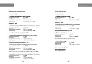 264 265
TARDANZAS E INASISTENCIAS
HUELGASOPARALIZACIONES
DocenteLeyN.°24029
s)Profesorporhorascon2díasdehuelga:
Remuneracióntotalmensual		 =S/.1,155.33
Totaldíasdelmes			 =30
Totaladescontar			 =1,155.33/30x2=S/.77.02
DocenteLeyN.°29062
t)ProfesorINivelMagisterial-EBRSecundariacon2díasdehuelga:
Remuneracióntotalmensual		 =S/.1,243.92
Totaldíasdelmes			 =30
Totaladescontar			 =1,243.92/30x2=S/.82.93
PersonalAdministrativo(DecretoLeyN.°276)
u)Oficinistacon2díasdehuelga:
Remuneracióntotalmensual		 =S/.870.73
Totaldíasdelmes			 =30
Totaladescontar			 =870.73/30x2=S/.58.05
PersonalAdministrativo(DecretoLegislativoN.°728)
v)Técnicocon2díasdehuelga:
Remuneracióntotalmensual		 =S/.1,767.00
Totaldíasdelmes			 =30
Totaladescontar			 =1,767.00/30x2=S/.117.80
Regístrese,comuníqueseypublíquese.
MAGNETMARQUEZRAMIREZ
JefadelaUnidaddePersonal
PERMISOSSINGOCEDEREMUNERACIONES
DocenteLeyN.°24029
n)Profesorporhorasconpermisode3horasy15minutos:
Remuneracióntotalmensual		 =S/.1,155.33
FactorMinuto			 =8,640
Convertiraminutoslastardanzas	 =3x60+15=195minutos
TotalaDescontar			 =1,155.33/8,640x195=S/.26.08
DocenteLeyN.°29062
o)ProfesorINivelMagisterial-EBRSecundariaconpermisode4horasy10minutos:
Remuneracióntotalmensual		 =S/.1,243.92
FactorMinuto			 =8,640
Convertiraminutoslastardanzas	 =4x60+10=250minutos
TotalaDescontar			 =1,243.92/8,640x250=S/.35.99
PersonalAdministrativo(DecretoLegislativoN.°276)
p)Oficinistaconpermisosingocederemuneracionesde2horas55minutos:
Remuneracióntotalmensual		 =S/.870.73
FactorMinuto			 =14,400
Convertiraminutoslastardanzas	 =2x60+55=175minutos
TotalaDescontar			 =870.73/14,400x175=S/.10.58
PersonalAdministrativo(DecretoLegislativoN.°728)
q)Técnicocon1horay30minutosdepermisossingocederemuneraciones:
Remuneracióntotalmensual		 =S/.1,767.00
FactorMinuto			 =14,400
Convertiraminutoslastardanzas	 =1x60+30=90minutos
TotalaDescontar			 =1,767.00/14,400x90=S/.11.04
MédicosyProfesionalesdelaSalud(DecretoLegislativoN.°559yLeyN.°23536)
r)AsistentaSocialcon1horay45minutosdepermisossingocederemuneraciones:
Remuneracióntotalmensual		 =S/.938.89
FactorMinuto			 =12,960
Convertiraminutoslastardanzas	 =1x60+45=105minutos
TotalaDescontar			 =938.89/12960x105=S/.7.61
 