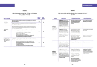 182 183
CONTRATACIÓN DOCENTE
ANEXO7
CRITERIOSPARALAEVALUACIÓNDELEXPEDIENTE
ENLAETAPAIIIENEIB
ASPECTOAEVALUAR
PUNTAJE
MÁXIMO
TOTAL
MÁXIMO
a.Estudios
pedagógicos
b.Experiencia
laboral
c.Aptitudesparala
laboreducativacon
niñosyniñasde3a
5años
20
2
30
50
30
50
2c/u
a.1.CiclodeestudiosculminadosenEducaciónenlamodalidad,forma,nivel,cicloo
especialidadrequerida.
a.2.EjecucióndeestudiosenlaactualidadenEducaciónenlamodalidad,forma,nivel,
ciclooespecialidadrequerida.
b.1.Experiencialaboralcomopromotoreducativocomunitariodeserviciosnoesco-
larizadosocomocontratadoenplazadocentedeEducaciónenlamodalidad,forma,
nivel,ciclooespecialidadrequerida.
Soloseconsideralaexperienciaacumuladaenlosúltimosseis(6)años,durantelos
mesesdemarzoadiciembre,teniendoencuenta:
	 -Corresponde0.50puntosporcadamesacreditado.
	 -Máximoaconsiderar60meses.
	 -Unmesequivalea30días(acumulable).
	 -Nocorrespondepuntajeporperiodosmenoresa30días,nison
	 acumulableslosdíasparacompletarunmes(30días).
c.1. Aptitudesparalalaboreducativaconniñosyniñasde3a5añoseninicialconsi-
derandolossiguientescriterios:
	 -Disposiciónparainteractuarconlosniñosyniñasde3a5años.
	 -Responsabilidadeneltrabajoyespecialmenteenlaproteccióny
	 seguridaddelosniños.
	 -Capacidaddeobservación.
	 -Serdinámica,asertiva,proactiva,coniniciativaycreatividad.
ANEXO8
CRITERIOSPARALAEVALUACIÓNDEDESEMPEÑODOCENTE
ENETP
DOMINIO COMPETENCIA MEDIOSDEVERIFICACIÓNDESEMPEÑOS/INDICADORES
DOMINIO1:
PREPARACIÓN
PARAELAPREN-
DIZAJEDELOS
ESTUDIANTES
DOMINIO2:
ENSEÑANZA
PARAELAPREN-
DIZAJEDELOS
ESTUDIANTES
Competencia1:conoceycom-
prendelascaracterísticasdetodos
susestudiantesysuscontextos,
loscontenidosdisciplinaresque
enseña,losenfoquesyprocesos
pedagógicos,conelpropósitode
promovercapacidadesdealtonivel
ysuformaciónintegral.
Competencia3:creaunclima
propicioparaelaprendizaje,la
convivenciademocráticaylaviven-
ciadeladiversidadentodassus
expresiones,conmirasaformarciu-
dadanoscríticoseinterculturales.
Registralascapacidadesvinculadas
conunadeterminadacompeten-
ciasquevayanadquiriendolos
estudiantes.
Preparalassesionesdeaprendi-
zajeconsecuenciayestructura
deactividadesdeaprendizajey
deevaluaciónvinculándolascon
lacompetenciarequeridaporel
mercadolaboral.
Trabajaenequipocondocentes
ydirectivos,afindeasegurar
correspondenciadeprogramación
curricularconlosrequerimientos
delmercadolaboral.
Trataconamabilidadyrespetoalos
estudiantes.
Incorporaenlasactividadesde
aprendizajeaccionesquerecupe-
renlaexperienciaeinterésdelos
estudiantes.
Desarrollalasactividadesde
aprendizajeaplicandoestrategias
querespondanalapropuesta
pedagógica.
Utilizaconcriteriopedagógico
herramientasyequiposparaelde-
sarrollodecompetenciaslaborales
propiasdesuespecialidad.
Normasdeconvivencia
establecidas.
Programacióncurricularcon
estrategiasquerespondanal
enfoqueypropuestapedagógica,
evidenciandolasherramientasy
equiposempleados.
Carpetapedagógicaconprograma-
cióncurricular.
Asistenciaareunionesdetrabajo
condocentesycondirectivos.
Fichaconregistroprogresivode
desempeñodelosestudiantes.
Competencia2:planificala
enseñanzadeformacolegiada
garantizandolacoherenciaentre
losaprendizajesquequierelograr
ensusestudiantes,elproceso
pedagógico,elusodelosrecursos
disponiblesylaevaluación,en
unaprogramacióncurricularen
permanenterevisión.
Competencia4:conduceel
procesodeenseñanzacondominio
deloscontenidosdisciplinaresy
elusodeestrategiasyrecursos
pertinentes,paraquetodoslos
estudiantesaprendandemanera
reflexivaycríticaloqueconciernea
lasolucióndeproblemasrelaciona-
dosconsusexperiencias,intereses
ycontextosculturales.
 