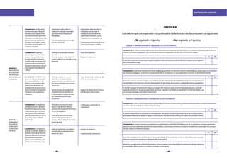 184 185
CONTRATACIÓN DOCENTE
DOMINIO3:
PARTICIPACIÓN
ENLAGESTIÓN
DELAESCUELA
ARTICULADAALA
COMUNIDAD
DOMINIO4:
DESARROLLO
DELAPROFE-
SIONALIDADY
LAIDENTIDAD
DOCENTE
Competencia5:evalúaperma-
nentementeelaprendizajede
acuerdoconlosobjetivosinsti-
tucionalesprevistos,paratomar
decisionesyretroalimentarasus
estudiantesyalacomunidad
educativa,teniendoencuenta
lasdiferenciasindividualesylos
contextosculturales
Competencia6:participa
activamente,conactituddemo-
crática,críticaycolaborativa,
enlagestióndelainstitución,
contribuyendoalaconstrucción
ymejoracontinuadelProyecto
EducativoInstitucionalyasíeste
puedageneraraprendizajesde
calidad.
Competencia7:establecerela-
cionesderespeto,colaboración
ycorresponsabilidadconlas
familias,lacomunidadyotras
institucionesdelEstadoyla
sociedadcivil;aprovechasussa-
beresyrecursosenlosprocesos
educativosydacuentadelos
resultados.
Competencia8:Competencia
8:reflexionasobresuprácticay
experienciainstitucionalydesa-
rrollaprocesosdeaprendizaje
continuodemodoindividualy
colectivo,paraconstruiryarmar
identidadyresponsabilidad
profesional.
Competencia9:Competencia
9:ejercesuprofesióndesdeuna
éticaderespetodelosderechos
fundamentalesdelaspersonas,
demostrandohonestidad,
justicia,responsabilidadycom-
promisoconsufunciónsocial.
Desarrollalasactividadesde
evaluaciónaplicandoestrategias
querespondanalapropuesta
pedagógica.
Presentaoportunamentelosregis-
trosdeaprendizaje.
Participaenactividadesextracurri-
culares.
Participaenlasjornadasdeplanifi-
caciónyreflexióncondocentesycon
directivos.
Participaconjuntamentecon
docentesdesuespecialidady
equipodirectivoenlaidentificación
deactoresvinculadosconelsector
productivo.
Realizaaccionesdecoordinación
conjuntamentecondocentesde
suespecialidadyequipodirectivo
conrepresentantesdelsector
productivo.
Participaenprocesosdecapaci-
taciónenlosúltimos5añosen
procesosdeactualizacióndecompe-
tenciaspedagógicas.
Participaenprocesosdecapaci-
taciónenlosúltimos5añosen
procesosdeactualizacióndecompe-
tenciastécnicas.
Asistepuntualmenteasuslabores,
cumpliendoconcalendarizacióny
horariodeclases.
Instrumentosdeevaluacióncon
indicadoresquepermitanla
evaluaciónpermanentedelas
capacidadesvinculadosconlas
competenciascorrespondientes.
Calendarizacióndeentregaderesul-
tadosdeaprendizajecumplida.
Actasdecompromiso.
Registrodeasistencia.
Mapadeactoresvinculadosconlas
diferentesespecialidades.
Registrodeasistenciasconactores
identificadossifueraelcaso.
Certificadosoconstanciasde
capacitación.
Registrodeasistencia.
Calendarizacióninstitucional.
ANEXO8-A
Losvaloresquecorrespondenalapuntuaciónobtenidaporlosdocentessonlossiguientes:
                        •Sí:equivalea1punto	               •No:equivale a0puntos	
DOMINIO1:PREPARACIÓNPARAELAPRENDIZAJEDELOSESTUDIANTES
DOMINIO2:ENSEÑANZAPARAELAPRENDIZAJEDELOSESTUDIANTES
SÍ
SÍ
SÍ
SÍ
NO
NO
NO
NO
Eldocentecuentaconunafichaparaelregistroprogresivodeldesempeñodecadaestudiantevinculadoconlascapacida-
desdeaprendizajealograr.
Eldocenteimplementaenelaulajuntoconlosestudiantes,normasdeconvivenciaquefavorezcanunclimapropicioparael
aprendizajeenfatizandoeltrabajoenequipo,lacomunicación,laresolucióndeconflictosyelrespetoaladiversidadcultural.
Desarrollasuprogramaciónconsiderandoelinterésyaprendizajedelosestudiantes,introduciendocambiosoportunospara
adecuarseasituacionesimprevistasydemandasdelmundolaboral.
Desarrollasuprogramaciónutilizandotecnologíasyrecursosvigentesparaeldesarrollodecompetenciaslaboralespropiasde
suespecialidad,deformasegurayaccesibleatendiendoaladiversidad.
Eldocentecuentaconcarpetapedagógicaquecontienelaprogramacióncurricularidentificandocompetenciasrequeridasenel
mercadolaboral,consecuenciayestructuradeactividadesdeaprendizaje,deevaluación,considerandorecursospedagógicos.
Eldocenteparticipaenreunionesdetrabajoconcolegasdelainstitucióneducativatantodelequipodirectivo,comodel
equipodedocenteafindequelaprogramacióncurricularrespondaacompetenciasrequeridasenelmercadolaboralyque
asuvezesténalineadasalasmetasinstitucionales.
Competencia1:conoceycomprendelascaracterísticasdetodossusestudiantesysuscontextos,loscontenidosdisciplinaresqueenseña,los
enfoquesyprocesospedagógicos,conelpropósitodepromovercapacidadesdealtonivelysuformaciónintegral.
Competencia3:Creaunclimapropicioparaelaprendizaje,laconvivenciademocráticaylavivenciadeladiversidadentodassusexpresiones,
conmirasaformarciudadanoscríticoseinterculturales.
Competencia4:conduceelprocesodeenseñanzacondominiodeloscontenidosdisciplinaresyelusodeestrategiasyrecursospertinentes,
paraquetodoslosestudiantesaprendandemanerareflexivaycríticaloqueconciernealasolucióndeproblemasrelacionadosconsusexpe-
riencias,interesesycontextosculturales.
Competencia2:planificalaenseñanzadeformacolegiadagarantizandolacoherenciaentrelosaprendizajesquequierelograrensusestudian-
tes,elprocesopedagógico,elusodelosrecursosdisponiblesylaevaluación,enunaprogramacióncurricularenpermanenterevisión.
 