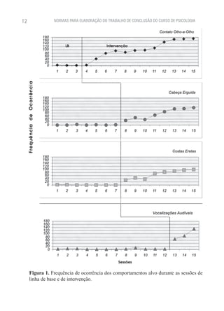 12                              NORMAS PARA ELABORAÇÃO DO TRABALHO DE CONCLUSÃO DO CURSO DE PSICOLOGIA




                                     LB                   Intervenção
     Frequência de Ocorrência




                                                                Sessões


           Figura 1. Frequência de ocorrência dos comportamentos alvo durante as sessões de
           linha de base e de intervenção.
 