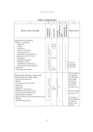 DGE 017-AI-1/1982
43
Tabla V (continuación)
1 2 3 4 5 6
Tipo de recinto o actividad
Categoríade
iluminación
Colordeluz
Gradode
reproduccióndel
color
Limitacióndel
deslumbramiento
Observaciones
SERVICIOS EN GENERAL
- Hoteles y restaurantes.
Recepción
Cocina
Comedores
Cantina y mostrador
Salas de secciones
Restaurantes con autoservicio.
- Lavanderías y lavado al seco.
Lavanderías
Planchado a máquina
Planchado a mano
Clasificación y distribución
Inspección para quitar manchas
- Peluquerías
- Tratamiento para belleza.
C
E
D
D
D
D
D
D
D
D
F
E
E
‘bc, bn
bc, bn
‘bc
bc, bn
bc,
bn,bd
2
2
1
2
2
2
2
2
2
2
2
1
1
1
2
-
1
1
1
2
1
1
1
1
1
1
Conviene
alumbrado
localizado
PUESTOS DE TRABAJO Y ÁREAS DE
CIRCULACIÓN AL AIRE LIBRE.
- Instalaciones portuarias.
- Muelles
- Vías, estaciones de maniobra.
- Estaciones.
- Almacenes
- Depósitos, vías de carga.
- Montaje de estructura de acero.
- Construcción de edificaciones.
- Plantas químicas grandes.
- Zonas de tráfico al aire libre (excepto vías de
fábricas)
- Surtidores de gasolina.
A
B
A
A
A
A
A
A
A
C
bc,
bn,bd
4*
3
-
-
-
-
-
-
-
-
-
-
*Si los colores
de seguridad
son necesarios,
estos deben
permanecer
perceptibles
como tales
Emín/Emáx ≥1:5
Estación techado
Emín/Emáx ≥1:3
Se permite el
uso de lámparas
de vapor de
sodio de alta
presión
 