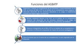 Otras funciones que en el marco de sus competencias, le sean
asignadas por la Dirección.
Supervisar y evaluar el cumplimiento de las funciones y responsabilidades de las
II.EE. en temas de EBA y ETP en el ámbito de su competencia, para asegurar el
adecuado desarrollo de los procesos educativos a su cargo, e implementar
acciones de mejora según corresponda.
Brindar asistencia técnica a las II.EE. en el ámbito de su competencia
respecto del desarrollo de los procesos educativos a su cargo, en
coordinación con la DRELM y los órganos componentes del MINEDU.
Elaborar el diagnóstico de la EBA y ETP en el ámbito de su competencia, y
presentar a la Dirección propuestas de mejora de procesos pedagógicos.
Otras funciones que en el marco de sus competencias, le sean asignadas por la
Dirección
 