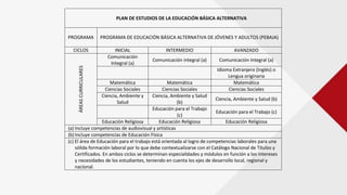 PLAN DE ESTUDIOS DE LA EDUCACIÓN BÁSICA ALTERNATIVA
PROGRAMA PROGRAMA DE EDUCACIÓN BÁSICA ALTERNATIVA DE JÓVENES Y ADULTOS (PEBAJA)
CICLOS INICIAL INTERMEDIO AVANZADO
ÁREASCURRICULARES
Comunicación
Integral (a)
Comunicación integral (a) Comunicación Integral (a)
Idioma Extranjero (Inglés) o
Lengua originaria
Matemática Matemática Matemática
Ciencias Sociales Ciencias Sociales Ciencias Sociales
Ciencia, Ambiente y
Salud
Ciencia, Ambiente y Salud
(b)
Ciencia, Ambiente y Salud (b)
Educación para el Trabajo
(c)
Educación para el Trabajo (c)
Educación Religiosa Educación Religiosa Educación Religiosa
(a) Incluye competencias de audiovisual y artísticas
(b) Incluye competencias de Educación Física
(c) El área de Educación para el trabajo está orientada al logro de competencias laborales para una
sólida formación laboral por lo que debe contextualizarse con el Catálogo Nacional de Títulos y
Certificados. En ambos ciclos se determinan especialidades y módulos en función a los intereses
y necesidades de los estudiantes, teniendo en cuenta los ejes de desarrollo local, regional y
nacional.
 