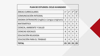 PLAN DE ESTUDIOS: CICLO AVANZADO
ÁREAS CURRICULARES 1° 2° 3° 4°
COMUNICACIÓN INTEGRAL 5 5 5 5
IDIOMA EXTRANJERO (Inglés) o Lengua originaria 2 2 2 2
MATEMÁTICA 5 5 5 5
CIENCIA, AMBIENTE Y SALUD 4 4 4 4
CIENCIAS SOCIALES 4 4 4 4
EDUCACIÓN RELIGIOSA 1 1 1 1
EDUCACIÓN PARA EL TRABAJO 4 4 4 4
TOTAL 25 25 25 25
 