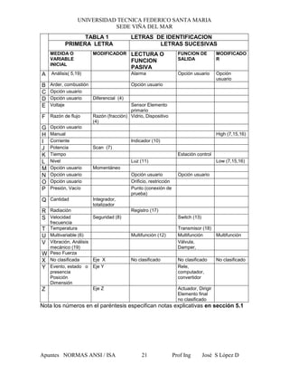 UNIVERSIDAD TECNICA FEDERICO SANTA MARIA
SEDE VIÑA DEL MAR
Apuntes NORMAS ANSI / ISA Prof Ing José S López D21
TABLA 1 LETRAS DE IDENTIFICACION
PRIMERA LETRA LETRAS SUCESIVAS
MEDIDA O
VARIABLE
INICIAL
MODIFICADOR LECTURA O
FUNCION
PASIVA
FUNCION DE
SALIDA
MODIFICADO
R
A Análisis( 5,19) Alarma Opción usuario Opción
usuario
B Arder, combustión Opción usuario
C Opción usuario
D Opción usuario Diferencial (4)
E Voltaje Sensor Elemento
primario
F Razón de flujo Razón (fracción)
(4)
Vidrio, Dispositivo
G Opción usuario
H Manual High (7,15,16)
I Corriente Indicador (10)
J Potencia Scan (7)
K Tiempo Estación control
L Nivel Luz (11) Low (7,15,16)
M Opción usuario Momentáneo
N Opción usuario Opción usuario Opción usuario
O Opción usuario Orificio, restricción
P Presión, Vacío Punto (conexión de
prueba)
Q Cantidad Integrador,
totalizador
R Radiación Registro (17)
S Velocidad
frecuencia
Seguridad (8) Switch (13)
T Temperatura Transmisor (18)
U Multivariable (6) Multifunción (12) Multifunción Multifunción
V Vibración, Análisis
mecánico (19)
Válvula,
Damper,
W Peso Fuerza
X No clasificada Eje X No clasificado No clasificado No clasificado
Y Evento, estado o
presencia
Posición
Dimensión
Eje Y Rele,
computador,
convertidor
Z Eje Z Actuador, Dirigir
Elemento final
no clasificado
Nota los números en el paréntesis especifican notas explicativas en sección 5.1
 
