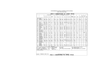 UNIVERSIDAD TECNICA FEDERICO SANTA MARIA
SEDE VIÑA DEL MAR
Apuntes NORMAS ANSI / ISA Prof Ing José S López D22
TABLA 2 COMBINACIONES DE LETRAS TIPICAS
CONTROLADORES Dispositivo lecturas Interruptores y dispositivos de
alarma
Transmisores
Memoria indicación Ciego
Control de
válvulas Memoria Indicación Alto Bajo Combus Mem Indica ciego
Bobina relé
dispositivo
computación
Elemento
primario
Punto de
prueba
Pozo o
probeta
Dispositi
vo.
Vidrio
MIRILLA
Dispositi
vo
.Segurid
ad
Element
o. final
Primer
a letra
Variable inicial o
medida
A ANÁLISIS ARC AIC AC AR AI ASH ASL ASHL ART AIT AT AY AE AP AW AV
B COMBUSTION BRC BIC BC BR BI BSH BSL BSHL BRT BIT BT BY BE BW BZ
C
D
E VOLTAJE ERC EIC EC ER EI ESH ESL ESHL ERT EIT ET EY EE EV
F FLUJO FRC FIC FC FCV FR FI FSH FSL FSHL FRT FIT FT FY FE FP FG FV
FQ CANTIDAD DE
FLUJO
FORC FQIC FQR FQI FQSH FQSL FQIT FQT FQY FQE FQV
FF RAZON DE FLUJO FFRC FFIC FFC FFR FFI FFSH FFSL FE FFV
G PARA USUARIO
H MANUAL HIC HC HS HV
I CORRIENTE IC IIC I FCV IR II ISH ISL ISHL IRT IIT IT IY IE IZ
J POTENCIA JRC JIC JR JI JSH JSL JSHL JRT JIT JT JY JE JV
K TIEMPO kRC KIC KC KCV KR KI KSH KSL KSHL KRT KIT KT KY KE KV
L NIVEL LRC LIC LC LCV LR LI LSH LSL LSHL LRT LIT LT LY LE LW LG LV
M PARA USUARIO
N PARA USUARIO
O PARA USUARIO
P PRESION / VACIO PRC PIC PC PCV PR PI PSH PSL PSHL PRT PIT PT PY PE PP PSV
PSE
PV
PD PRESION
DIFERENCIAL
PDRC PDIC PDC PDCV PDR PDI PDSH PDSL PDRT PDIT PDT PDY PE PDP PDV
Q CANTIDAD QRC QIC QR QI QSH QSL QSHL QRT QIT QT QY QE QZ
R RADIACION RC RIC RC RR RI RSH RSL RSHL RRT RIT RT RY RE RW RZ
S VEOLCIDAD
FRECUENCIA
SRC SIC SC SCV SR SI SSH SSL SSHL SRT SIT ST SY SE SV
T TEMPERATURA TRC TIC TC TCV TR TI TSH TSL TSHL TRT TIT TT TY TE TP TW TSE TV
TD TEMPERATURA
DIFERENCIAL
TDRC TDIC TDC TDCV TDR TID TDSH TDSL TDRT TDIT TDT TDY TDE TDP TDW TDV
U MULTIVARIABLE UR UI UY UV
V VIBRACION VR VI VSH VSL VSHL VRT VIT VT VY VE VZ
W PESO FUERZA WRC WIC WC WCV WR WI WSH WSL WSHL WRT WIT WT WY WE WZ
WD PESO FUERZA
DIFERENCIAL
WDRC WDIC WDC WDCV WDR WDI WDSH WDSL DWRT WDIT WDT WDY WDE WDZ
X NO CLASIFICADO
Y SITUACIÓN
ESTADO
PRESENCIA
YIC YC YR YI YSH YSL YT YY WE YZ
Z POSICIÓN
DIMENSION
ZRC ZIC ZC ZCV ZR ZW ZSH ZSL ZSHL ZRT ZIT ZT ZY ZE ZV
ZD DESVIACIÓN ZDRC ZDC ZDC ZDCV ZDR ZDW ZDSH ZDSL ZDSHL ZDRT ZDIT ZDT ZDY ZDE ZDV
OTRAS COMBINACIONES
NOTA :LA TABLA NO INCLUYE TODO
A Alarma el dispositivo
anunciador puede aparecer como S
la letra H Y la letra L Se puede omitir
en caso de indefinición
FD orificio de restricción
FDR HIK estación de control
FK accesorios
TJR registro de scan o
LLH luz piloto
PFR razón
HMS interruptor manual momentáneo
KQI indicador de tiempo de recorrido
QQI indicador de cuenta
WKIC relación perdidas de peso de controlador
TABLA 2 COMBINACIONES DE LETRAS TIPICAS
 