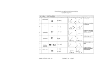 UNIVERSIDAD TECNICA FEDERICO SANTA MARIA
SEDE VIÑA DEL MAR
Apuntes NORMAS ANSI / ISA Prof Ing José S López D2
5.4 TABLA 3 CONTINUACION
N° FUNCION SIMBOLO ECUACION REPRESENTACION GRAFICA DEFINICION
7
MULTIPLICACIO
X M =X1 X2
x M
x1
x2
t1 t t1 t
La salida es el producto de
las dos entradas
8
DIVISION
÷
2
1
X
X
M =
x M
x1
x2
t1 t t1 t
La salida es el cuociente de
las dos entradas
9 EXTRAER RAIZ
n n
XM =
x M
t t
La salida es la raíz n de las
entradas si n es omitida se
asume raiz cuadrada
10
EXPONENCIAL Xn
M = Xn
x M
t1 t t1 t
La salida es igual a la
entrada elevada a exponente
n
11
NO LIENAL O
FUNCION NO
ESPECIFICAD
M = f(x) ( )xfM =
x M
t t
La salida es no lineal o
función no especificada de la
entrada
12
FUNCION TIEMPO
f(t)
M = Xf(t)
M = f(t)
x M
t1 t t1 t
La salida es igual a la
entrada en función tiempo o
al tiempo solamente
 
