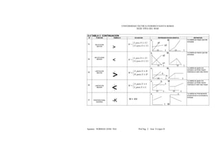UNIVERSIDAD TECNICA FEDERICO SANTA MARIA
SEDE VIÑA DEL MAR
Apuntes NORMAS ANSI / ISA Prof Ing José S López D2
5.4 TABLA 3 CONTINUACION
N° FUNCION SIMBOLO ECUACION REPRESENTACION GRAFICA DEFINICION
13 SELECCIÓN
MAYOR
> 


≤
≥
=
21..2
21..
XXparaX
XXparaX
M
x M
x1
x2
t1 t t1 t
La salida es mayor que las
entradas
14
SELECCIONA
MENOR
< 


≥
≤
=
21..2
21..
XXparaX
XXparaX
M
x M
x2
x1
t1 t t1 t
La salida es menor que las
entradas
15
LIMITACION
MAYOR
> 


≥
≤
=
HXparaH
HXparaX
M
..
..
x M
x
H
t1 t t
La salida es igual a la
entrada o al limite mayor,
mientras el valor sea menor
16 LIMITACION
MENOR
< 


≤
≥
=
LXparaL
LXparaX
M
..
..
x x M
L
t1 t t1 t
La salida es igual a la
entrada o al limite menor
mientras el valor sea mayor
17 PROPORCIONAL
INVERSA -K M = -KX
x t
t M
La salida es inversamente
proporcional a la entrada la
entrada
 