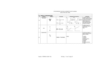 UNIVERSIDAD TECNICA FEDERICO SANTA MARIA
SEDE VIÑA DEL MAR
Apuntes NORMAS ANSI / ISA Prof Ing José S López D2
5.4 TABLA 3 CONTINUACION
N° FUNCION SIMBOLO ECUACION REPRESENTACION GRAFICA DEFINICION
18
LIMITACION DE
VELOCIDAD
V {
{
ORH
dt
dx
H
dt
dM
ANDH
dt
dx
dt
dM
xM
xM
dt
dX
.
.
≥





=
≤





=
≠
=
x M
dx/dt>H dx/dt=H
t1 t2 t t1 t2 t
La salida es igual a la
entrada, mientras la relación
de cambio de la entrada no
exceda un valor limite. La
salida cambiara con la
relación establecida de
limite hasta que la salida
sea igual a la entrada
19 BIAS
+
-
±
M = X ± b
X M
b
La salida es igual a la
entrada más o menos un
valor arbitrario
(Bias)
20
CONVERTIDOR
∗
∗
Salida = f (entrada)
NADA
La forma de la señal de
salida es diferente que las
señal de entrada.
*
E tensión
H hidráulico
I corriente
Q electromagnético
P Neumático
A análogo
B binario
R resistencia eléctrica
D digital
 