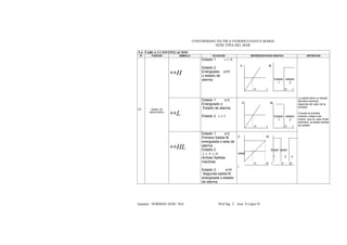 UNIVERSIDAD TECNICA FEDERICO SANTA MARIA
SEDE VIÑA DEL MAR
Apuntes NORMAS ANSI / ISA Prof Ing José S López D2
5.4 TABLA 3 CONTINUACION
N° FUNCION SIMBOLO ECUACION REPRESENTACION GRAFICA DEFINICION
H∗∗
Estado 1 Hx ≤
Estado 2
Energizado x>H
o estado de
alarma
X M
Estado estado
1 2
t1 t t1 t
L∗∗
Estado 1 x<L
Energizado o
Estado de alarma
Estado 2 Lx ≥
X M
Estado estado
1 2
t1 t t1 t
21 SEÑAL DE
MONITOREO
HL∗∗
Estado 1 x<L
Primera Salida M
energizada o esta de
alarma
Estado 2
HXL ≤≤
Ambas Salidas
inactivas
Estado 3 x>H
Segunda salida M
energizada o estado
de alarma
X M
Estad estad
estad
1 2 3
t1 t2 t t1 t2
t
La salida tiene un estado
discreto mientras
dependa del valor de la
entrada.
Cuando la entrada
excede o llega a ser
menor, que un valor limite
arbitrario, la salida cambia
de estado
 