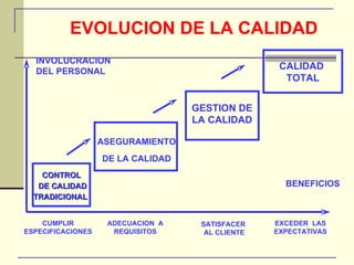 EVOLUCION DE LA CALIDAD CONTROL DE CALIDAD TRADICIONAL   CALIDAD  TOTAL ASEGURAMIENTO DE LA CALIDAD GESTION DE LA CALIDAD INVOLUCRACION  DEL PERSONAL BENEFICIOS CUMPLIR ESPECIFICACIONES ADECUACION  A REQUISITOS EXCEDER  LAS EXPECTATIVAS SATISFACER  AL CLIENTE 